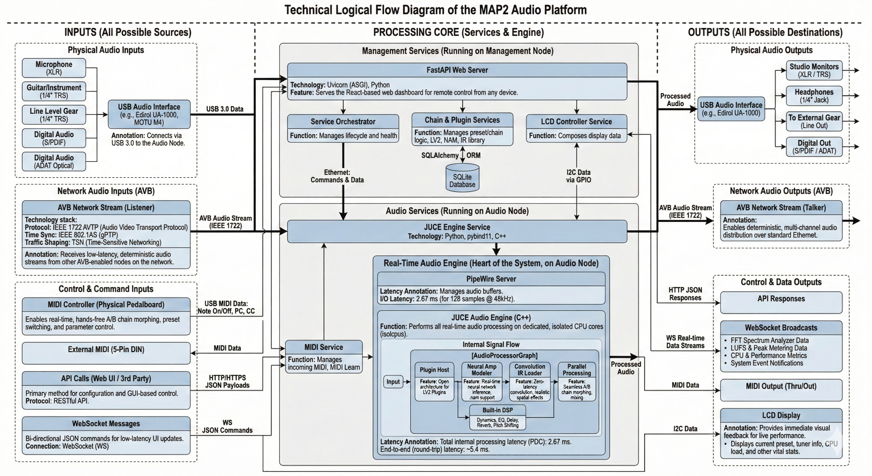 MAP2 platform layers diagram
